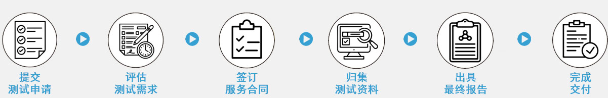 服务流程图:需求沟通、方案报价、签订合同、测试实施、报告出具、售后跟进